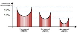 4 токопроводящие шины вместо 3-х