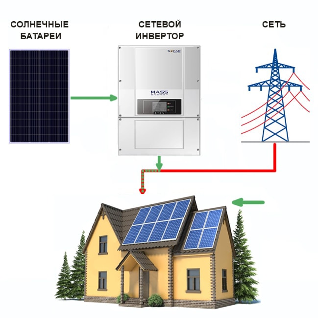 setevaya-elektrostanciya-3fazi сетевая солнечная электростанция 3кВт